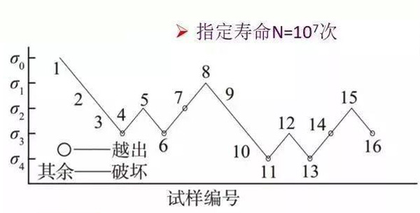 圖2:測(cè)試壽命示意圖
