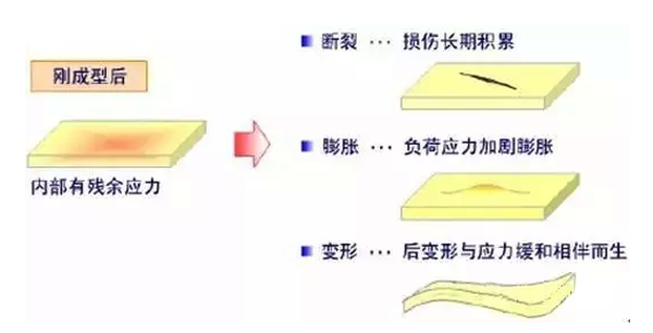 圖1:殘余應力作用效果
